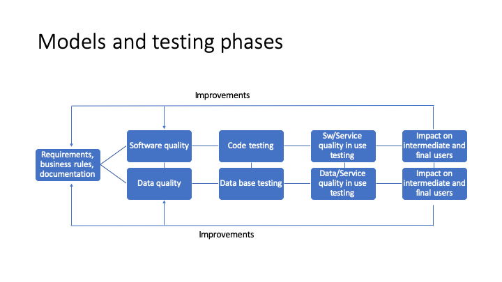 Testing phases