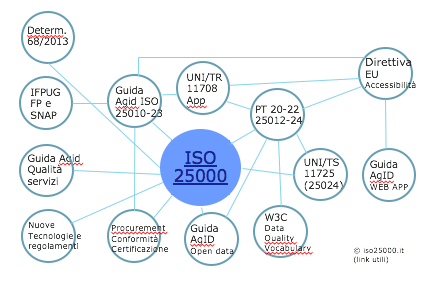 ISO 25000 e norme tecniche e giuridiche