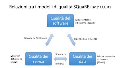 Relazioni tra qualità del software, dati,servizi