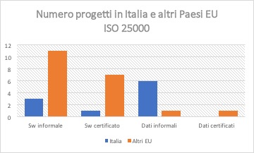Numero progetti ISO25000