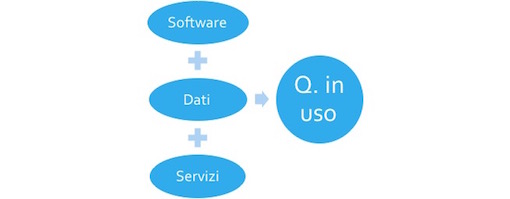 Sw dati e servizi per QIU